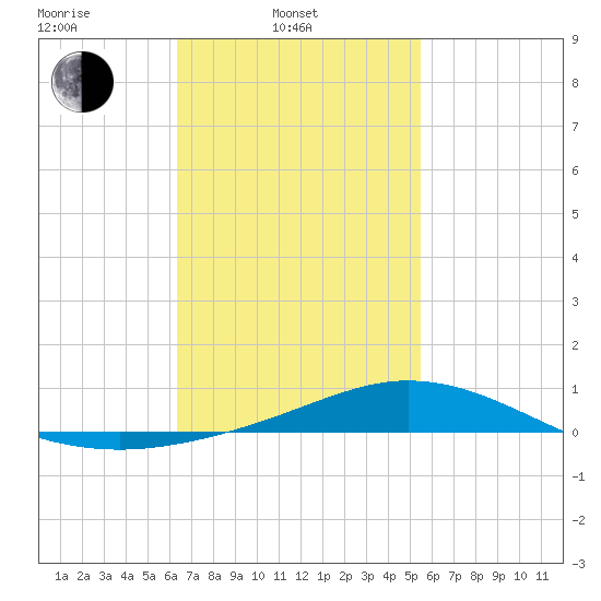 Wetappo Creek tide chart for Monday, February 13, 2023