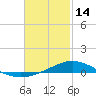 Wetappo Creek tide chart for Tuesday, February 14, 2023