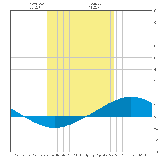 Wetappo Creek tide chart for Thursday, February 16, 2023