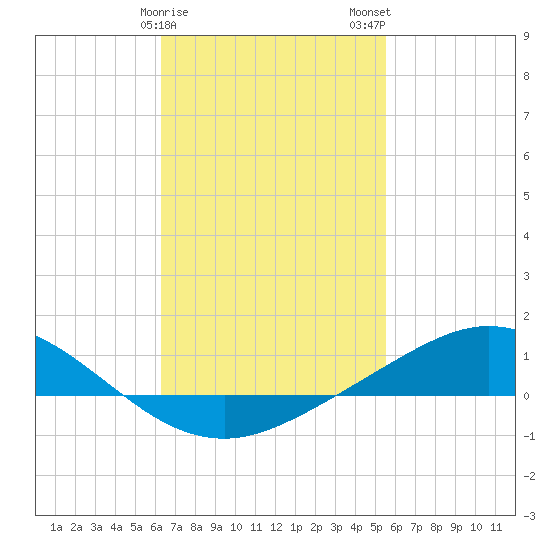 Wetappo Creek tide chart for Saturday, February 18, 2023