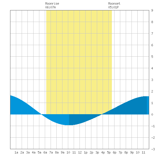 Wetappo Creek tide chart for Sunday, February 19, 2023