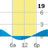 Wetappo Creek tide chart for Sunday, February 19, 2023
