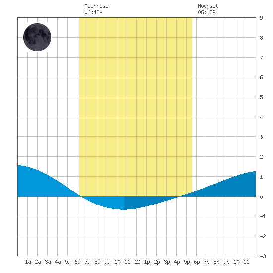 Wetappo Creek tide chart for Monday, February 20, 2023