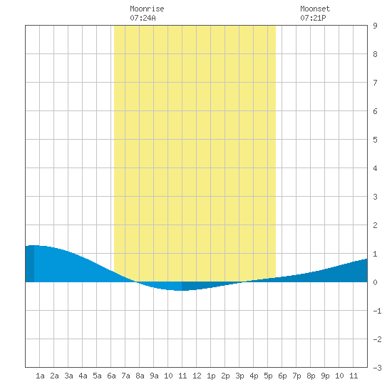 Wetappo Creek tide chart for Tuesday, February 21, 2023