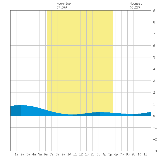 Wetappo Creek tide chart for Wednesday, February 22, 2023