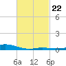 Wetappo Creek tide chart for Wednesday, February 22, 2023