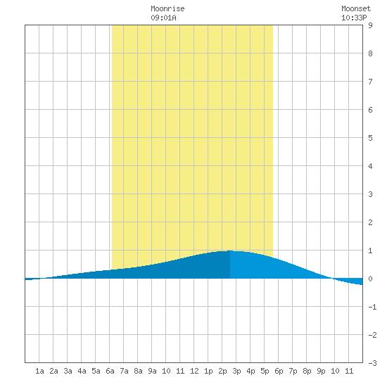 Wetappo Creek tide chart for Friday, February 24, 2023