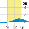 Wetappo Creek tide chart for Sunday, February 26, 2023