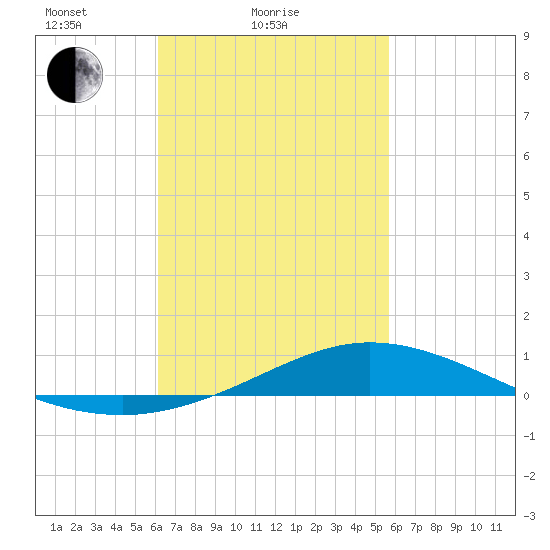 Wetappo Creek tide chart for Monday, February 27, 2023