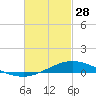 Wetappo Creek tide chart for Tuesday, February 28, 2023