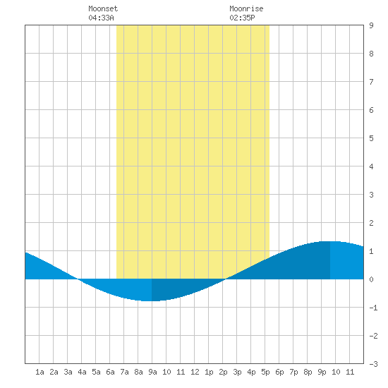Wetappo Creek tide chart for Thursday, February 2, 2023