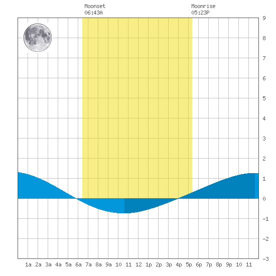 Wetappo Creek tide chart for Sunday, February 5, 2023