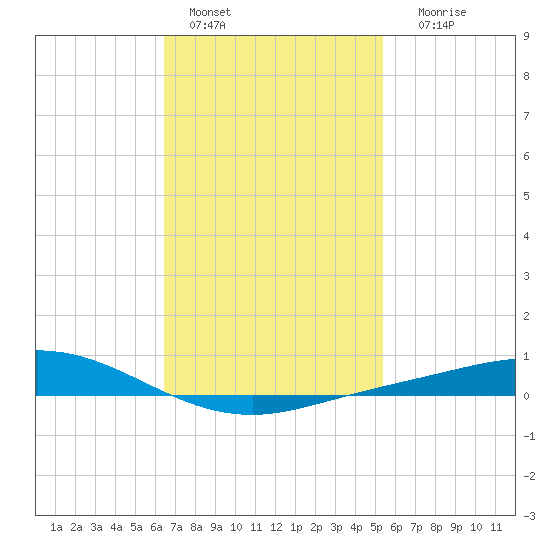 Wetappo Creek tide chart for Tuesday, February 7, 2023