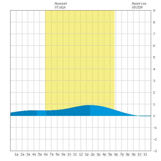 Wetappo Creek tide chart for Friday, March 10, 2023