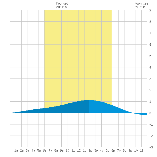 Wetappo Creek tide chart for Saturday, March 11, 2023