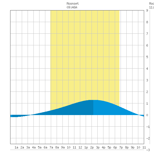 Wetappo Creek tide chart for Sunday, March 12, 2023