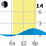 Wetappo Creek tide chart for Tuesday, March 14, 2023