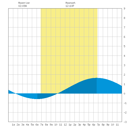 Wetappo Creek tide chart for Wednesday, March 15, 2023