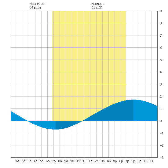 Wetappo Creek tide chart for Thursday, March 16, 2023