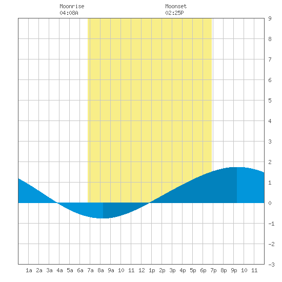 Wetappo Creek tide chart for Friday, March 17, 2023