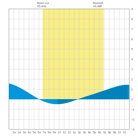 Wetappo Creek tide chart for Sunday, March 19, 2023