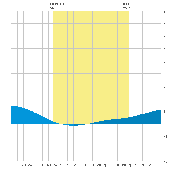 Wetappo Creek tide chart for Monday, March 20, 2023