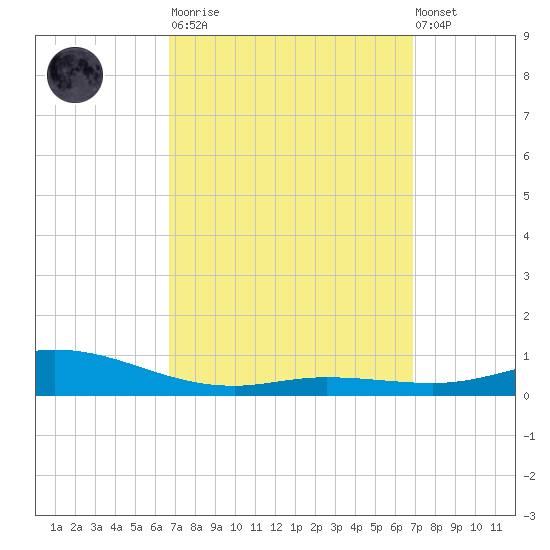 Wetappo Creek tide chart for Tuesday, March 21, 2023