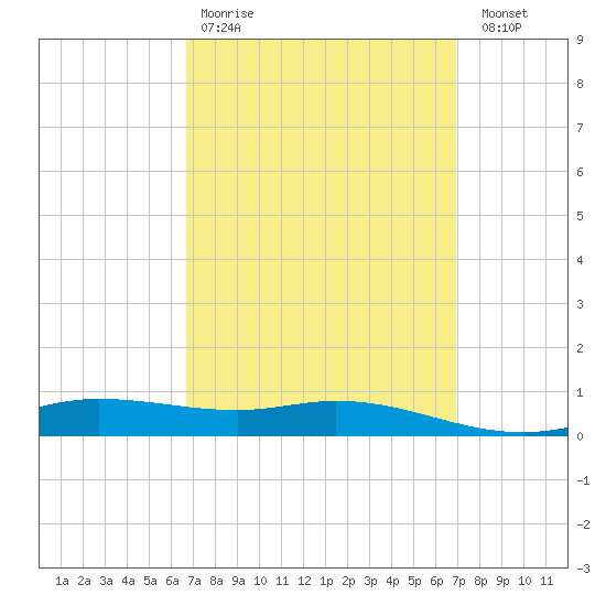 Wetappo Creek tide chart for Wednesday, March 22, 2023