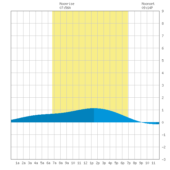Wetappo Creek tide chart for Thursday, March 23, 2023