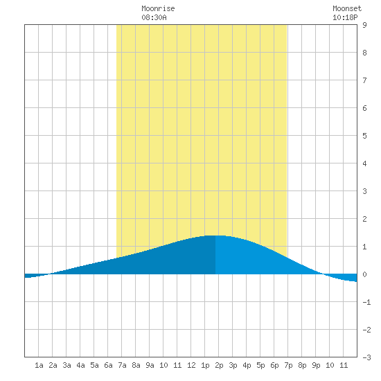 Wetappo Creek tide chart for Friday, March 24, 2023
