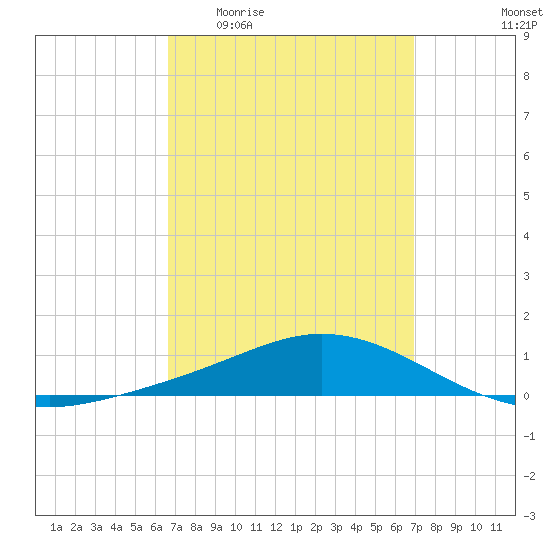 Wetappo Creek tide chart for Saturday, March 25, 2023