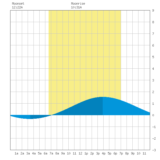 Wetappo Creek tide chart for Monday, March 27, 2023