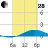 Wetappo Creek tide chart for Tuesday, March 28, 2023