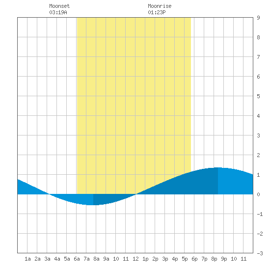 Wetappo Creek tide chart for Thursday, March 2, 2023