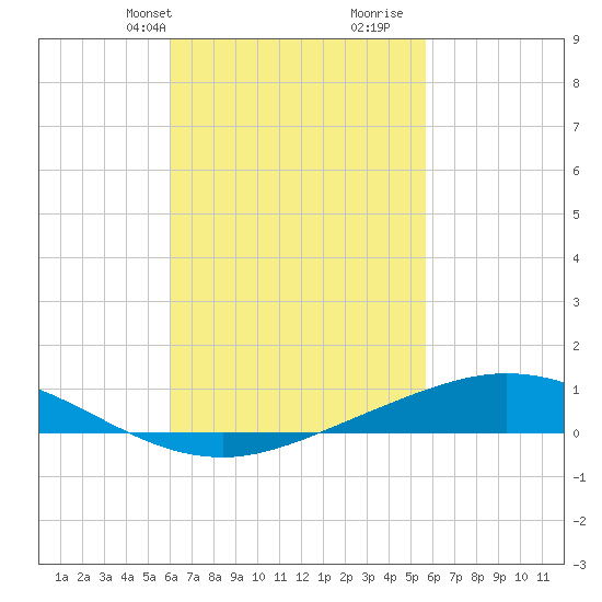 Wetappo Creek tide chart for Friday, March 3, 2023