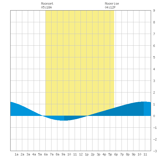 Wetappo Creek tide chart for Sunday, March 5, 2023