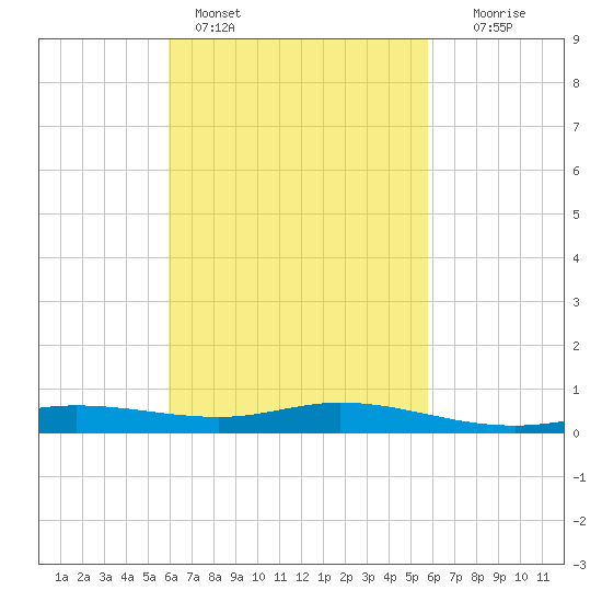 Wetappo Creek tide chart for Thursday, March 9, 2023