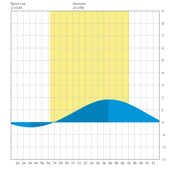 Wetappo Creek tide chart for Tuesday, April 11, 2023
