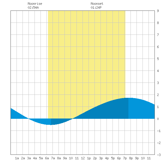 Wetappo Creek tide chart for Friday, April 14, 2023
