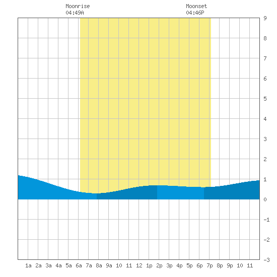 Wetappo Creek tide chart for Monday, April 17, 2023