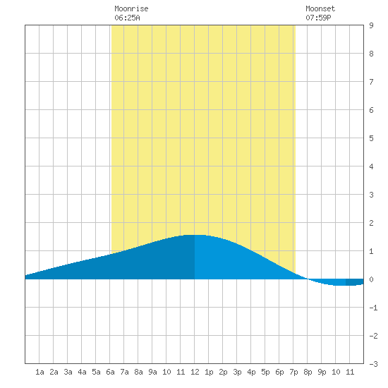 Wetappo Creek tide chart for Thursday, April 20, 2023
