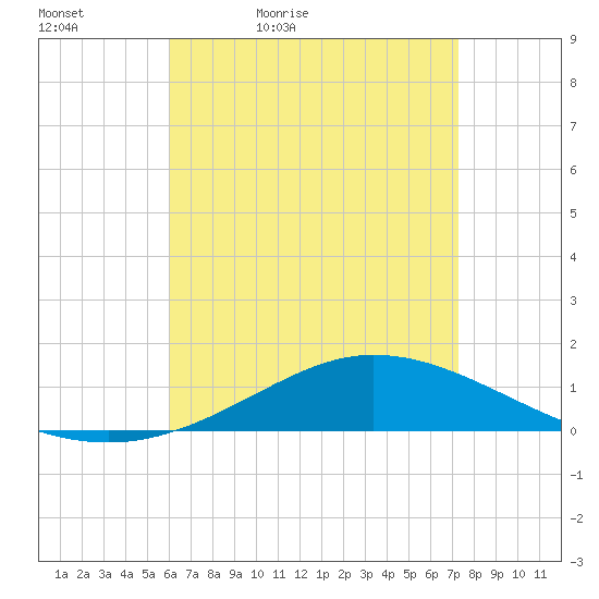 Wetappo Creek tide chart for Tuesday, April 25, 2023