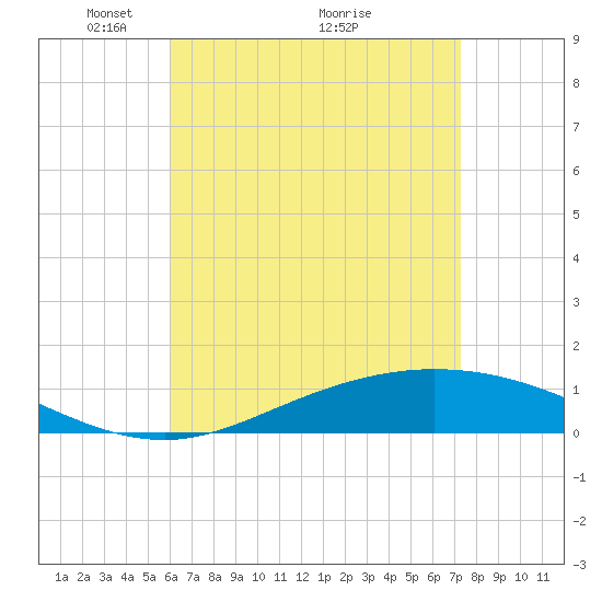 Wetappo Creek tide chart for Friday, April 28, 2023