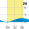 Wetappo Creek tide chart for Friday, April 28, 2023