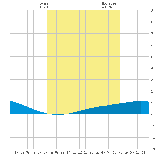 Wetappo Creek tide chart for Sunday, April 2, 2023