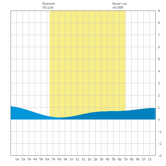 Wetappo Creek tide chart for Monday, April 3, 2023