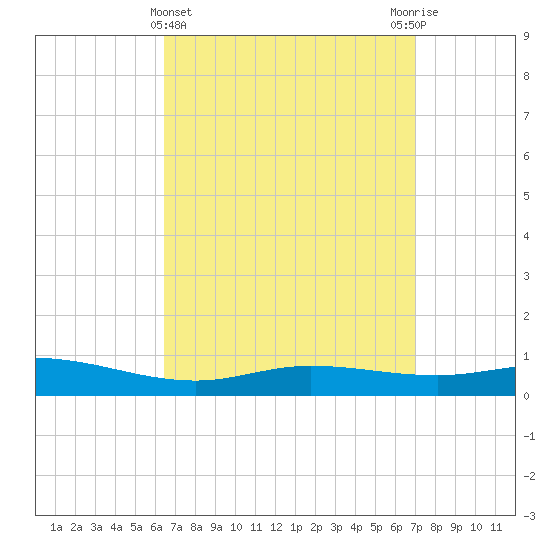 Wetappo Creek tide chart for Tuesday, April 4, 2023