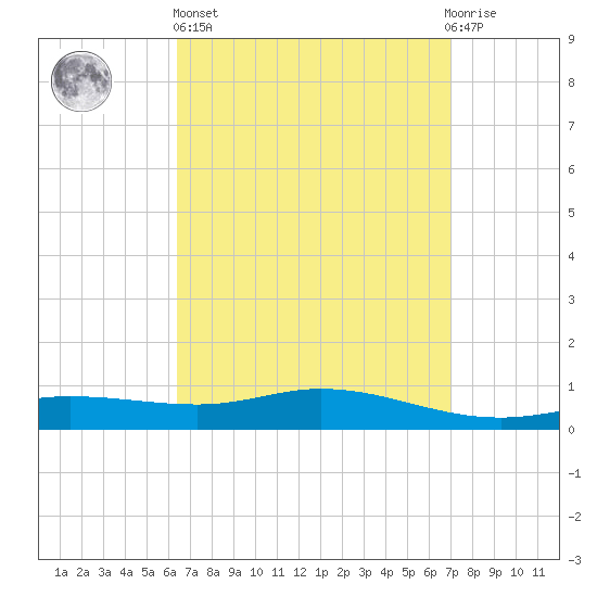 Wetappo Creek tide chart for Wednesday, April 5, 2023