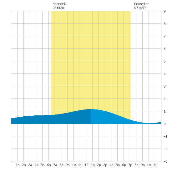 Wetappo Creek tide chart for Thursday, April 6, 2023