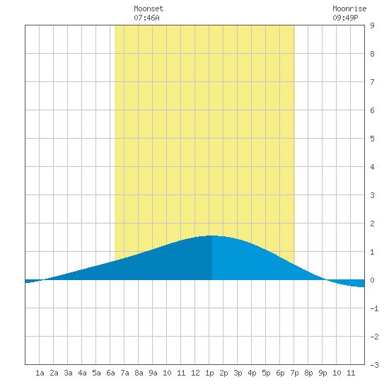 Wetappo Creek tide chart for Saturday, April 8, 2023